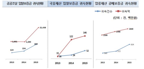 입찰ㆍ공매 보증금 부적절 관행 개선 방안 마련