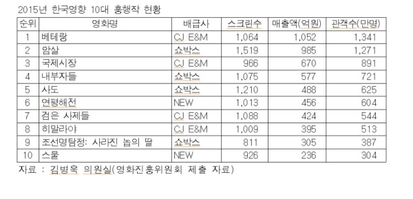 김병욱 “독과점 체제 영화산업 장기적 발전 해친다”