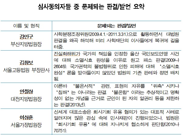 참여연대, 대법관 심사동의자 중 자질 부족 11명 발표
