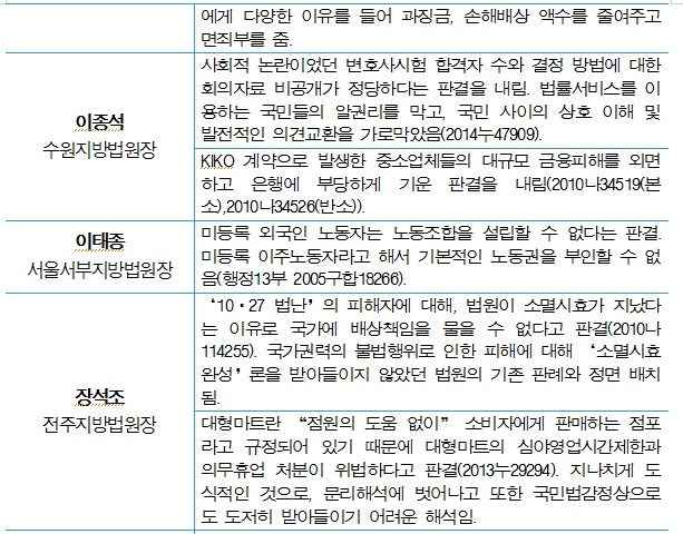 참여연대, 대법관 심사동의자 중 자질 부족 11명 발표