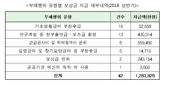권익위, 상반기 부패신고 보상금 12억 8천만원 지급