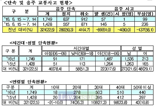 경남경찰청, 시간·장소불문 음주단속 1749명 적발...전년대비 22.5%↑