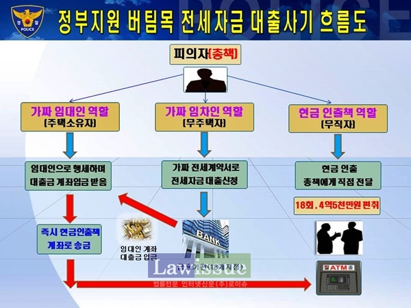 저신용자 18명 ‘버팀목 전세자금’ 4억5천만원 부정대출 총책 구속