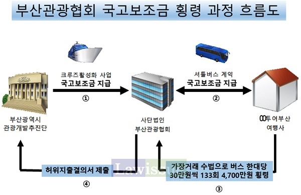 무료셔틀버스 예산 횡령 부산관광협회 국장 구속