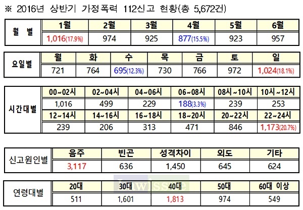 경남경찰청, 가정폭력 더 이상 집안일 아닌 ‘중요범죄’