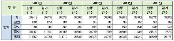 진선미 “작년 93명 당 1명은 살인ㆍ강도ㆍ절도ㆍ폭력 당했다”