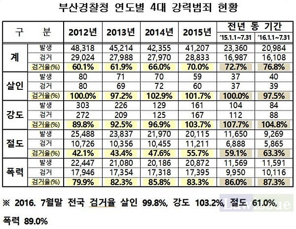 부산경찰청, 최근 5년간 4대 강력범죄 발생건수↓ 검거율↑