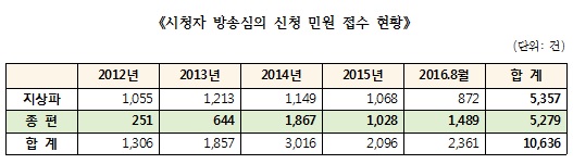 신경민 “종편 시청자 방송심의 민원 5배나 증가”
