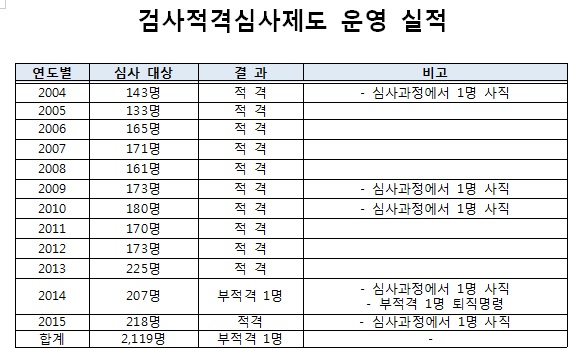 주광덕 “검사적격심사 형식적…12년 동안 탈락 1명”