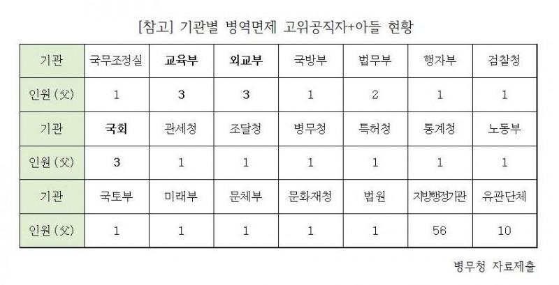 병역면제 대물림, 고위공직자 가족 92명이나