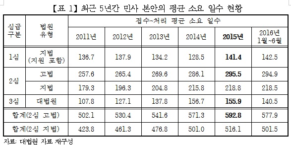 주광덕 “민사사건 접수→대법원 판결까지 평균 600일 소요”