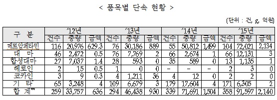 박영선 “한국 마약청정국 옛말…5년간 마약류 밀수 10배 급증”