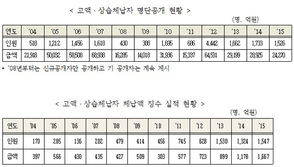 박영선, 고액ㆍ상습 체납액 29조 3439억…징수실적 2.7% 불과