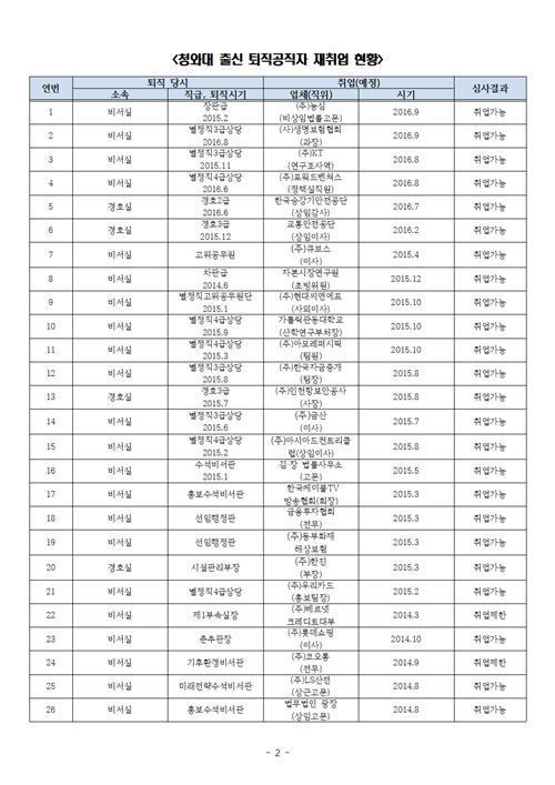 청와대출신 퇴직공직자 재취업 현황.