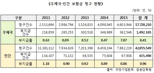 신경민 “우체국보험, 보험금 지급거부 민간보험사의 8배”