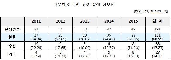 신경민 “우체국보험, 보험금 지급거부 민간보험사의 8배”