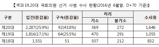 주광덕 “선거사범 매년 증가…20대 국회 2297건, 92명 구속”