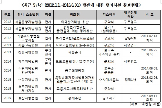 백혜련 “법조3륜 판사ㆍ검사ㆍ변호사의 솜방망이 징계”