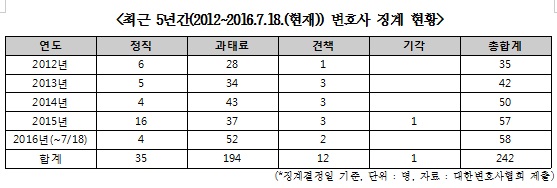 백혜련 “법조3륜 판사ㆍ검사ㆍ변호사의 솜방망이 징계”