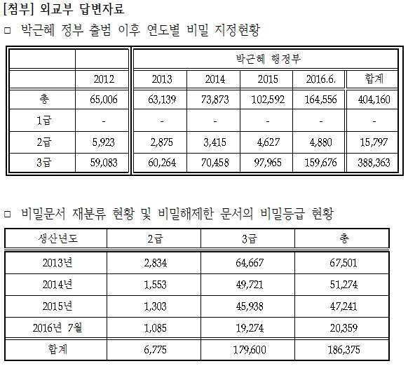 박주선 “박근혜정부 비밀문서 40만건…1급 0건, 비밀지정 남발”