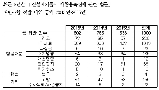 김삼화 “건설업체ㆍ공공기관 하루 1.7건 건설폐기물법 위반”