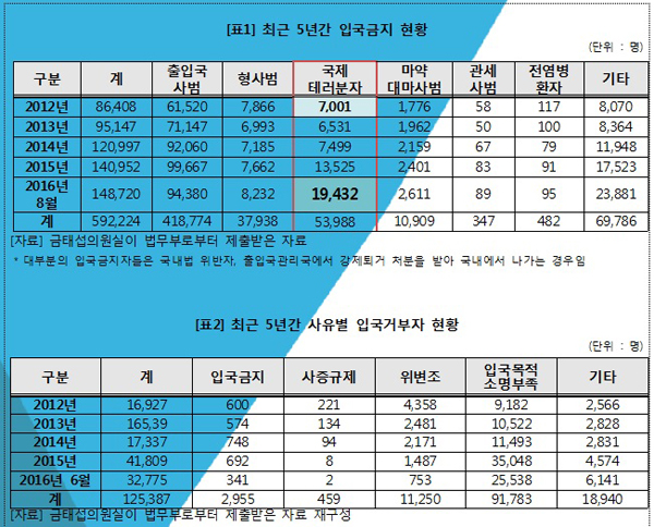 금태섭 “올해 입국금지 국제 테러분자 2만명…최고치”