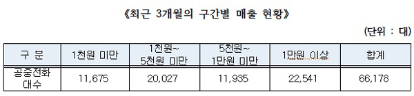 신경민 “공중전화 월 매출 1만원 이하 66%…세균오염”