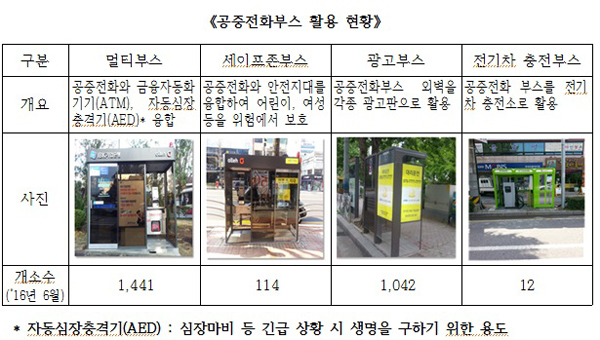 신경민 “공중전화 월 매출 1만원 이하 66%…세균오염”
