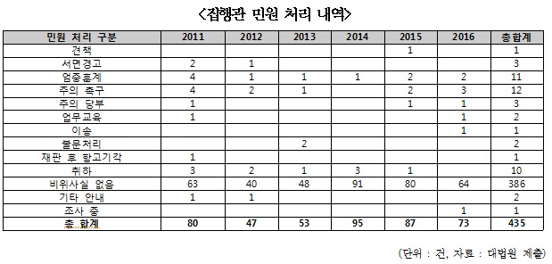 백혜련 “집행관 개선, 법원ㆍ검찰 고위공무원 고소득 특혜”