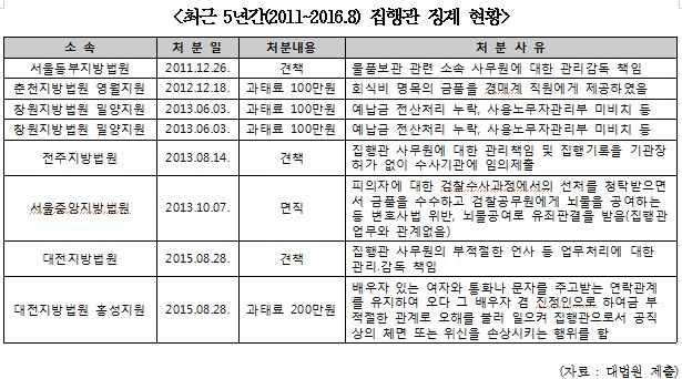 백혜련 “집행관 개선, 법원ㆍ검찰 고위공무원 고소득 특혜”