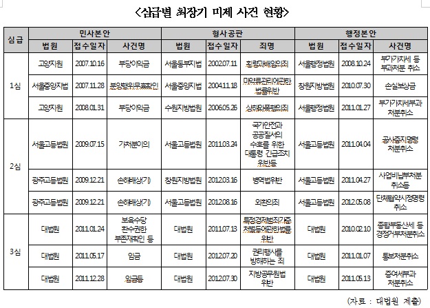 백혜련 “2년 초과 장기미제 재판 8557건…14년 넘은 형사재판도”