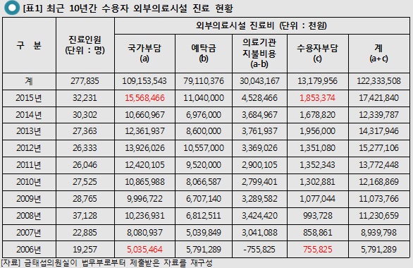 금태섭 “작년 재소자 외부진료 156억 지출…특혜시비”