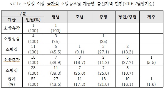 진선미 “고위직 소방공무원, 영남 편중인사 심각”