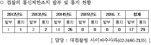 대검 “감청 통지대상자 29명에 100% 통지 완료” 해명