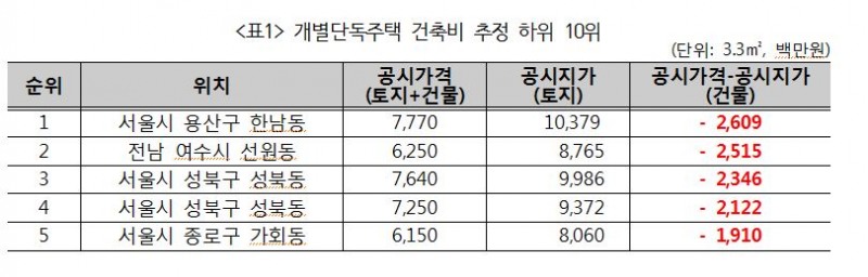 재벌 소유 단독주택 건물값이 '마이너스?'