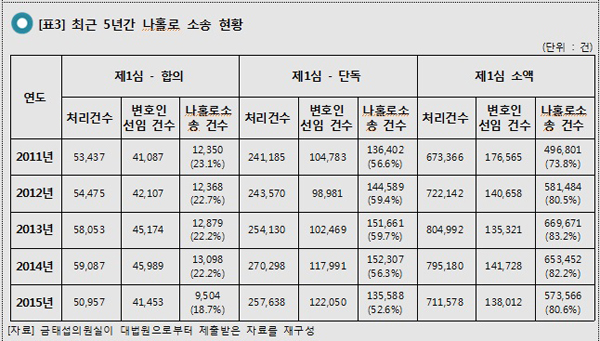 금태섭, 변호사 2만명 시대에 ‘나홀로 소송’ 70%