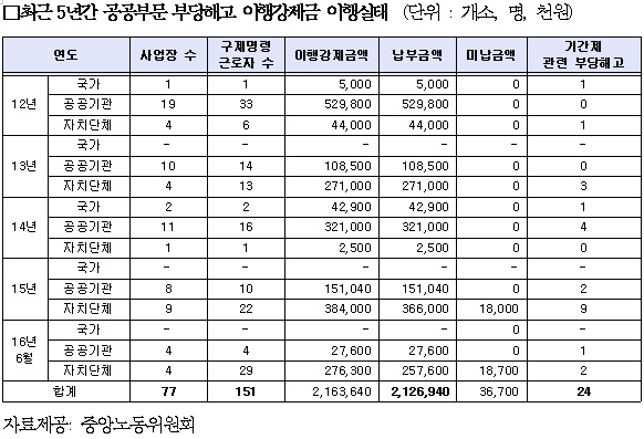 김삼화 “공공기관 151명 부당해고…이행강제금 내고 버티기”