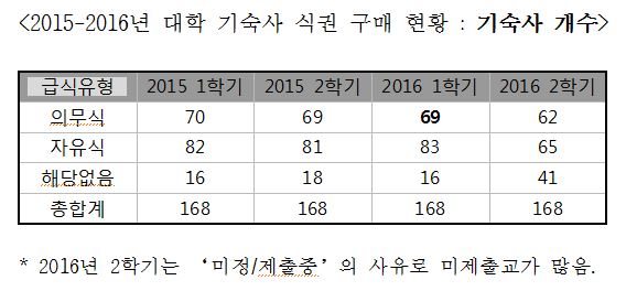 대학교 기숙사 식권 끼워팔기, 공정위 개선 권고에도 여전