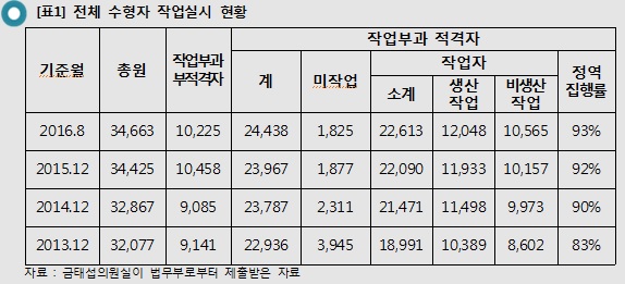 금태섭 “징역 수형자 작업 65%…벌금 미납 노역 36%”