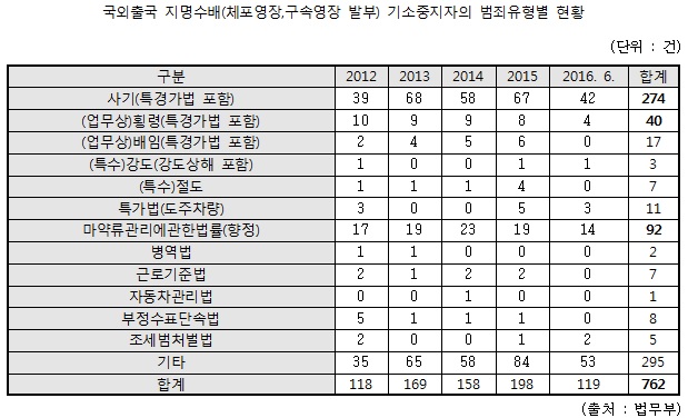 백혜련, 해외도피 범죄인 인도청구 92명 12.1% 불과