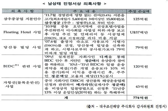 남상태 진정서상 의획사항.(제공=김해영의원실)