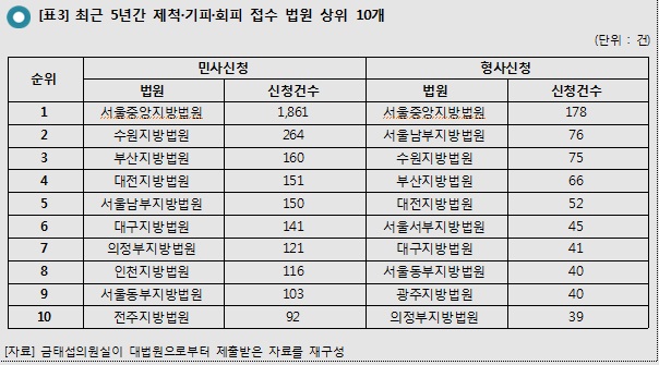 금태섭 “저 판사 싫어…법관 제척ㆍ기피 신청 증가…법원은 외면”