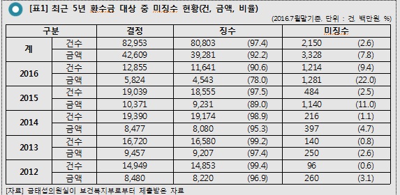 금태섭 “국민연금 부당수급 매년 90억 넘어…사망ㆍ재혼 미신고”