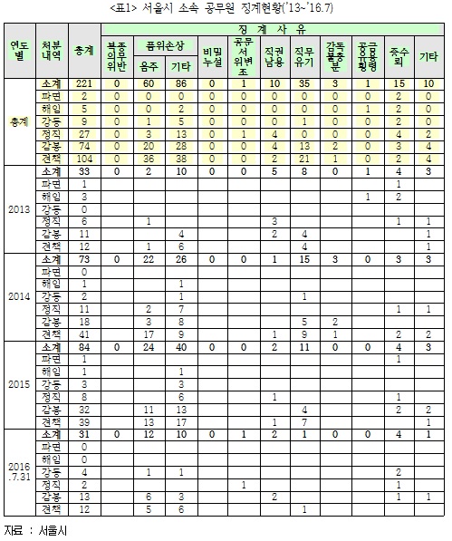 진선미 “서울시공무원 비위 매년 증가…징계수위는 솜방망이”