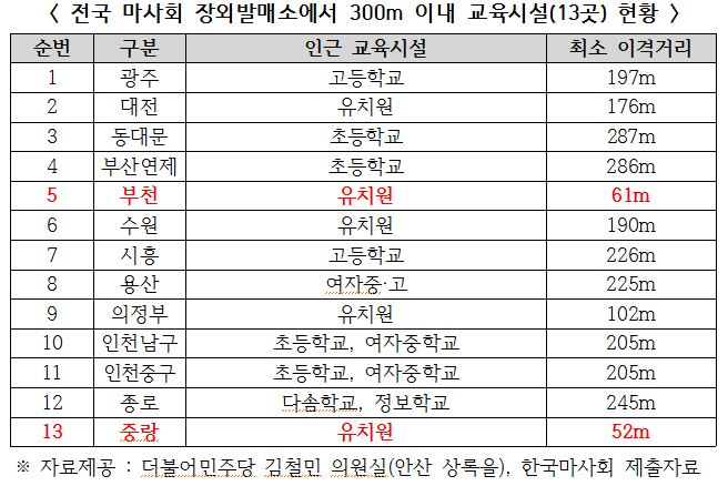 김철민 "전국 화상경마장 300M 이내 교육시설 13곳"