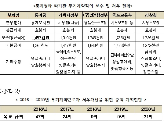박영선 “통계청 무기계약직 문제…5년째 제자리걸음”