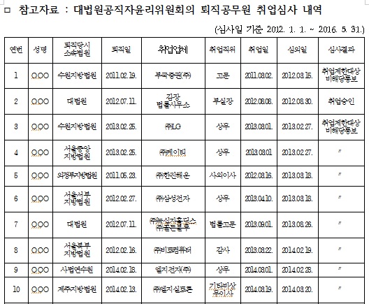 김진태 “고위법관 퇴직 후 100% 황제 재취업…삼성 등 대기업”