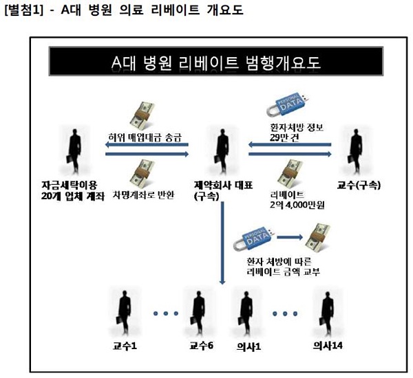 부산지검, 의약리베이트 비리 병원 5곳· 제약사 등 47명 적발