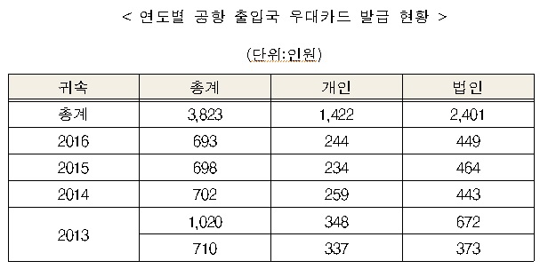 박영선 “모범납세자에 공항 출입국 우대카드…국세청 남발”