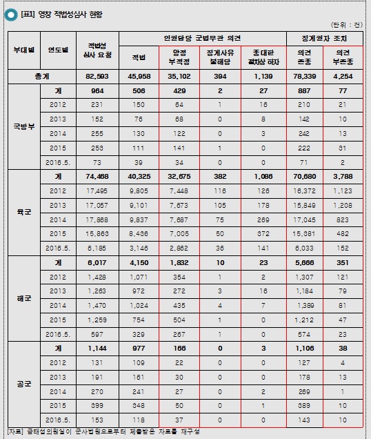 금태섭 “군 영창처분 44% 부적법…군법무관 의견 무시”